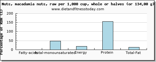 fatty acids, total monounsaturated and nutritional content in monounsaturated fat in macadamia nuts